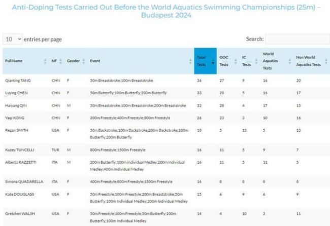 短池世锦赛兴奋剂检测公布，中国选手排前4且平均检测最多