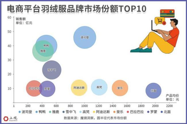 羽绒服究竟是不是破钞“刺客” 廉价内卷与品性升级并行