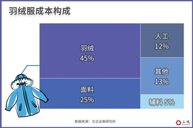 羽绒服究竟是不是破钞“刺客” 廉价内卷与品性升级并行