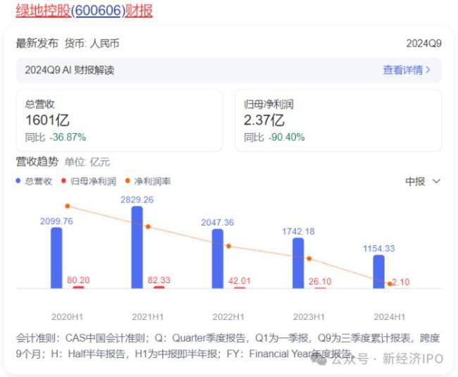 绿地控股：营收千亿利润2亿 董事长陷不实传闻风波