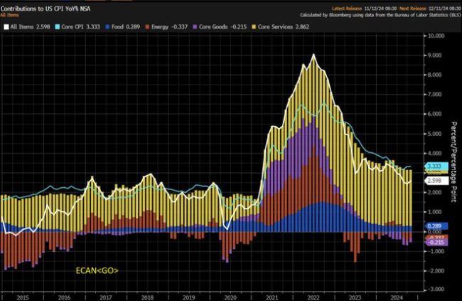 就在今晚！2024年最后一份可能引爆市场的美国数据来了 CPI成关键决策依据