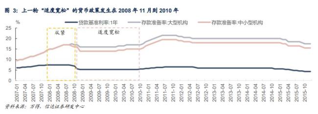 货币政策适度宽松 历史会重演吗 传递政策转向信号