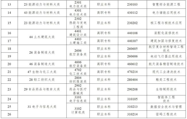 40個新專業！教育部更新發布