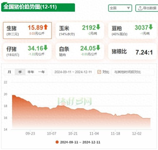 12月上旬生猪价格较11月下旬跌3.6%