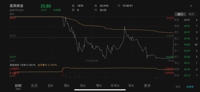 最后一分钟，拉升近10个点！600793，巨震