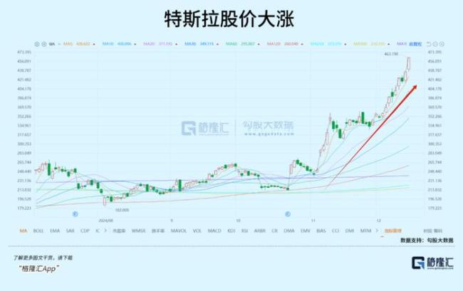 半月暴涨3万亿，资金正疯狂涌入 特斯拉引领AI新浪潮