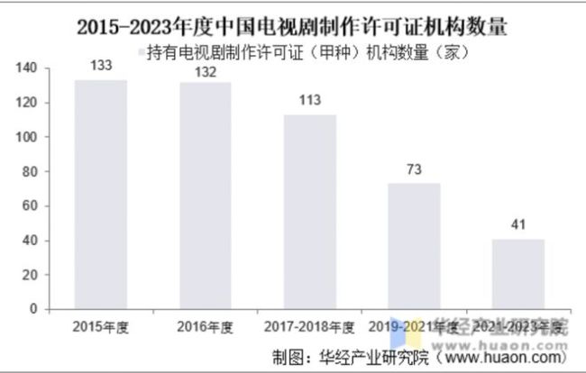 国产剧年产量逐年降低，广电要对电视剧下手了 新政降低制作门槛