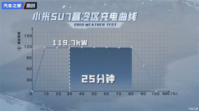 小米SU7冬季续航测试解析 低温表现亮眼