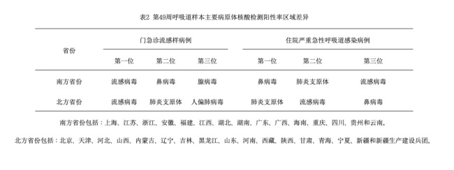 多地流感病毒阳性率显著增高