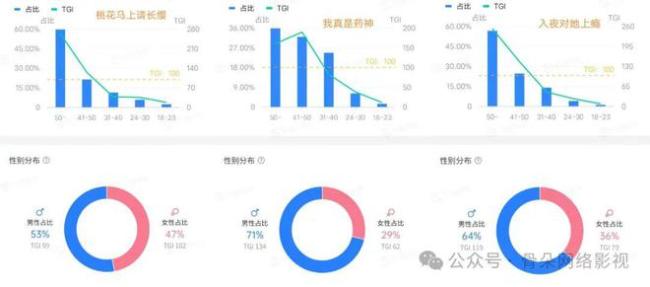 千里默的男不雅众，究竟爱看什么？ 剧情与口碑成关键