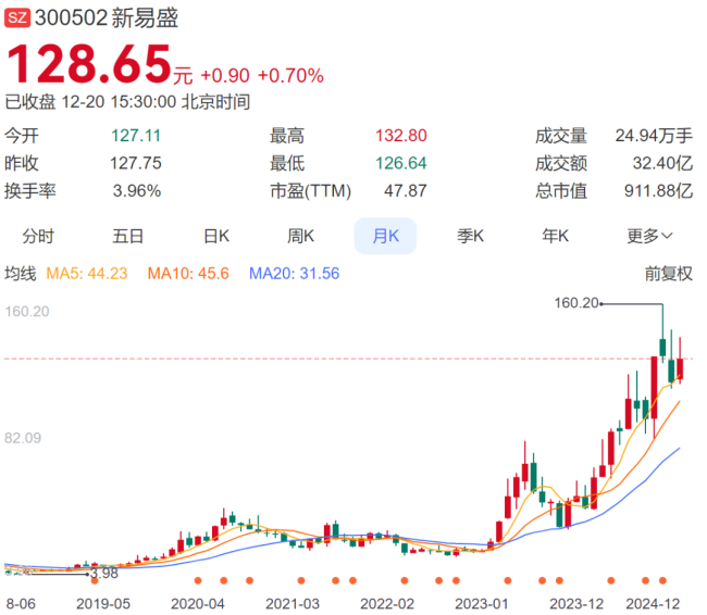 近千亿市值龙头，55岁董事长突然被立案调查！今年股价已翻近三倍 涉嫌违规减持股份