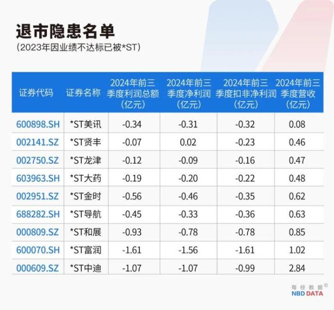 最严退市新规实施 财务类强制退市风险加剧