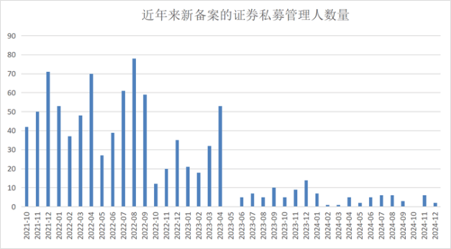 私募管理人数量锐减 行业加速洗牌