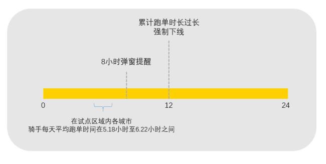 美团披露防疲劳机制试点运行数据 保障骑手安全与权益