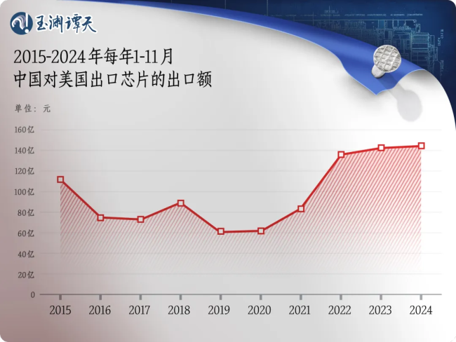 頻頻製裁中國芯片，美商務部長吐真言：徒勞之舉