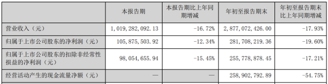 康力电梯：拟出售盘活部分不动产 优化资产结构