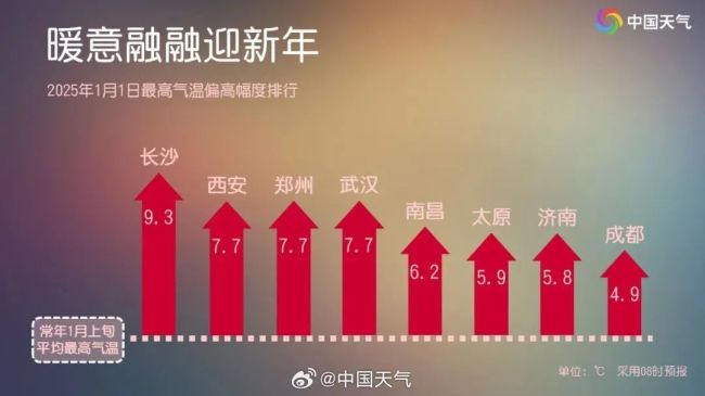 直冲15℃！多地要“入春”？暖如初春迎新年