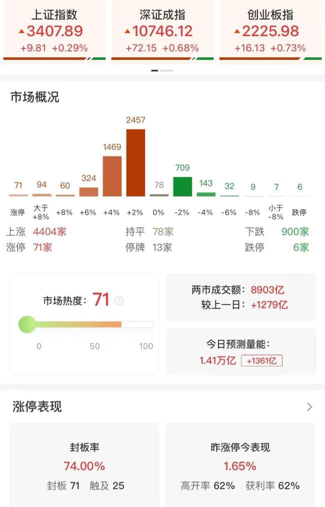 午评：创业板指半日跌1.56%