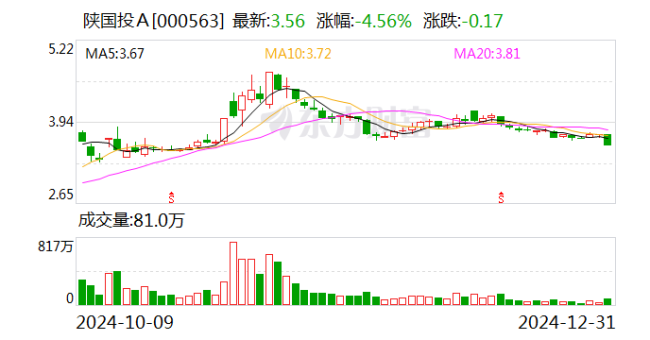 陕国投A官宣拟投资25亿元入市！提高资金使用效率