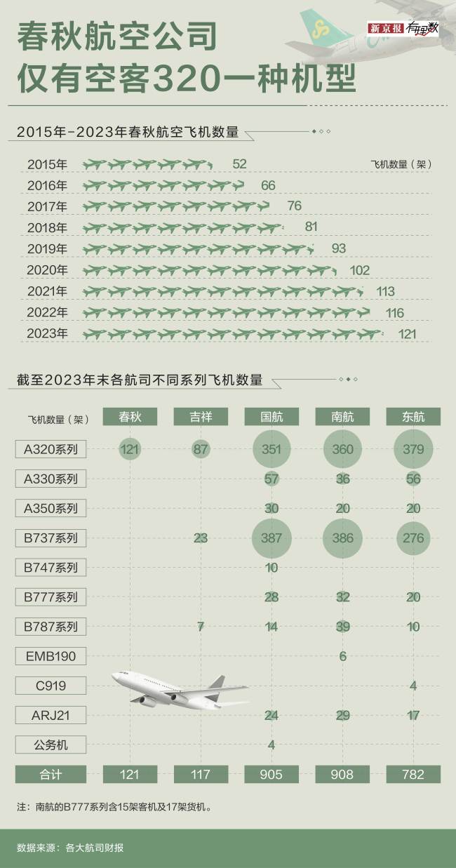 春秋航空“抠”成最赚钱的航空公司同行中的一匹“黑马”