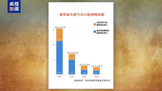 俄向歐洲輸氣有哪些管道？烏克蘭"關閘"意味著什麼