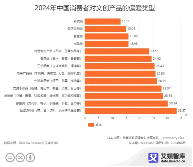 2024年 那些火出圈的文创 爆款频出引热潮