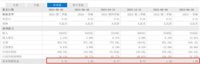 “三年涨薪七次”，京东凭什么 逆势加薪引热议