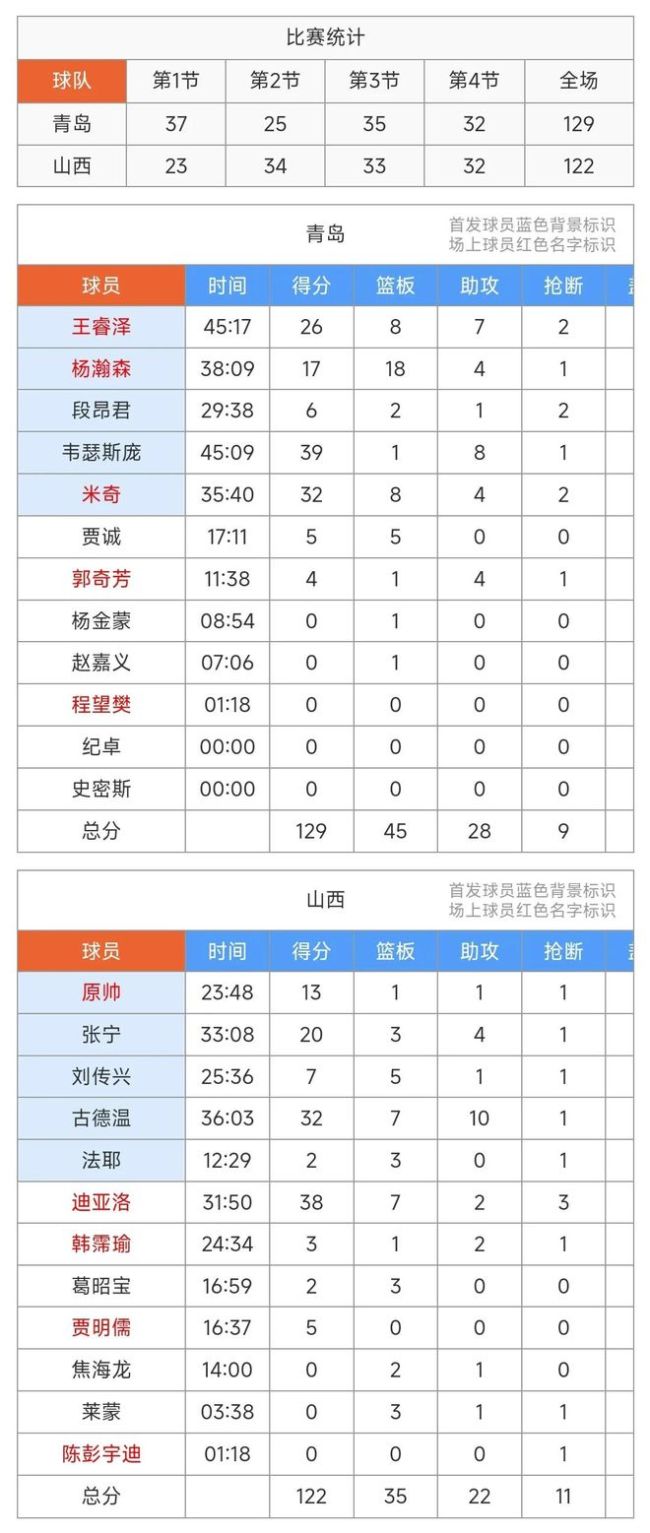 CBA最新排名：山西25分大逆转接近超神 浙江再送温暖！