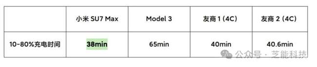 小米SU7热管理实测 冬季性能新标杆