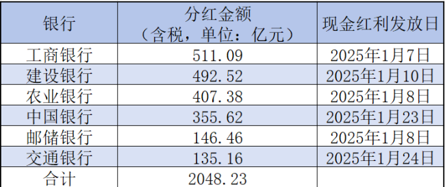 六大行“红包”近期到账