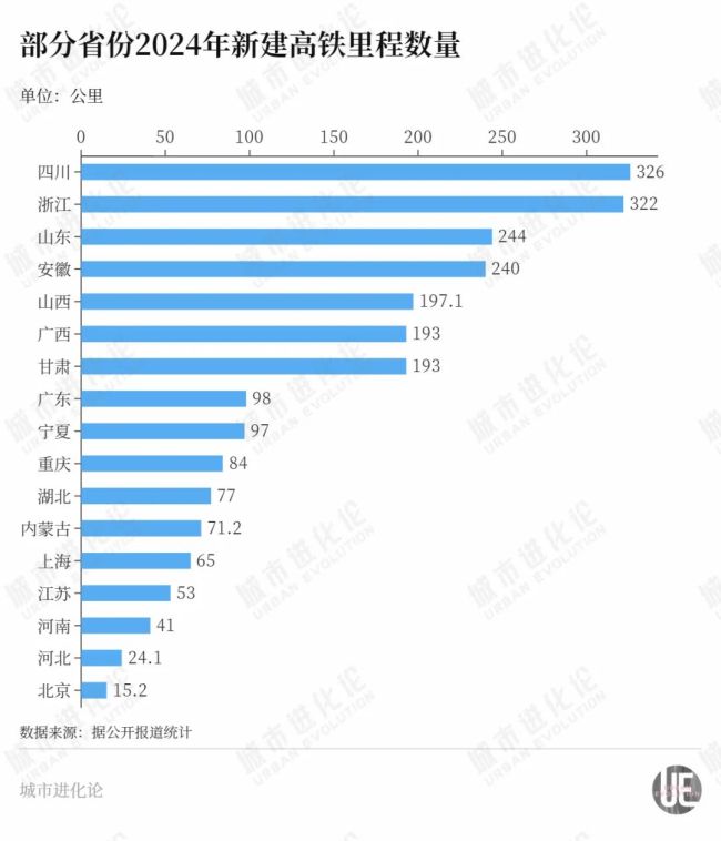 年度“高铁成绩单”出炉，这些省份“上大分”？ 高铁建设再创热潮