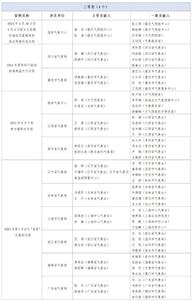 气象部门预报员联盟公布年度优秀预报预测案例