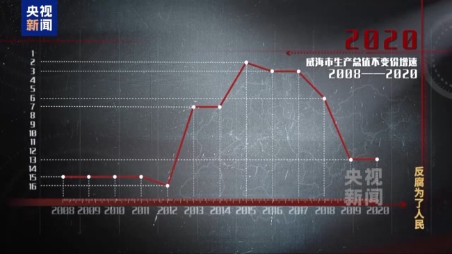 孙述涛为政绩给GDP狂注水，干预企业报送数据“越大越好”