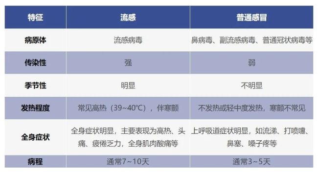 专家解析流感疫情广东不如北方猛烈 南北方流感趋势差异明显