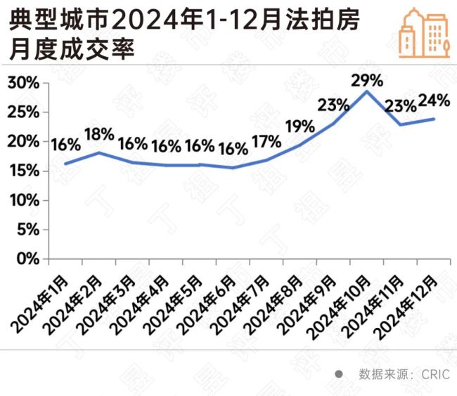 最高法禁止“不负责腾退”后，12月法拍房成交量翘尾 成交率回升