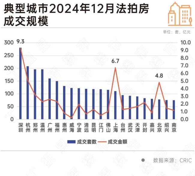 最高法禁止“不负责腾退”后，12月法拍房成交量翘尾 成交率回升