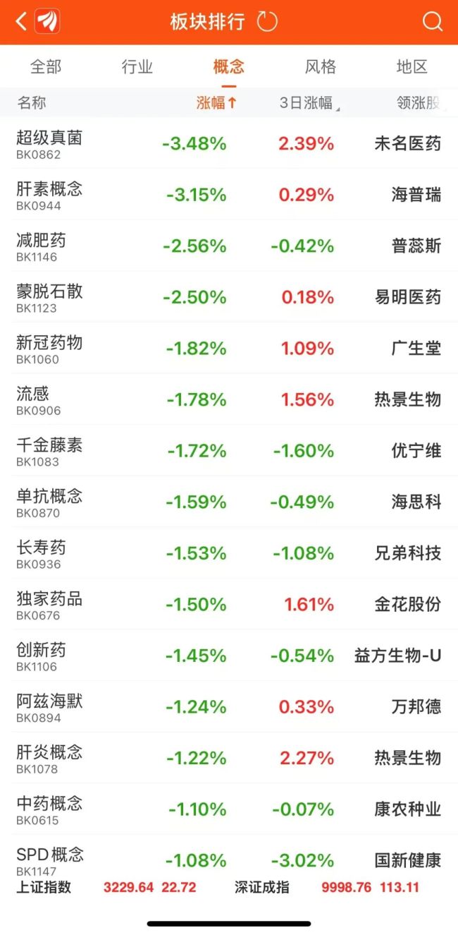 流感高发！多地“神药”需求暴涨：有药店补货30分钟售出过半库存