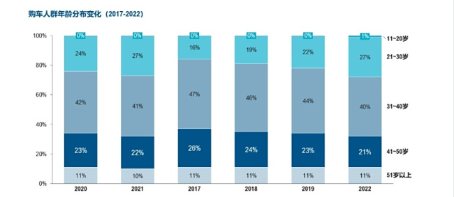 Z世代购车人不愿为车企年轻化买单 消费能力引争议