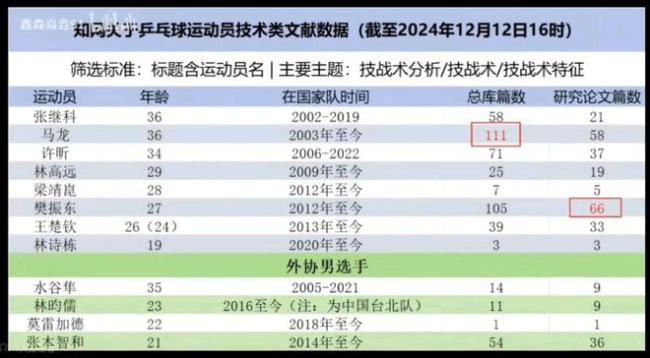 乒乓球奧運季軍論文是研究奧運冠軍 樊振東成熱門研究對象