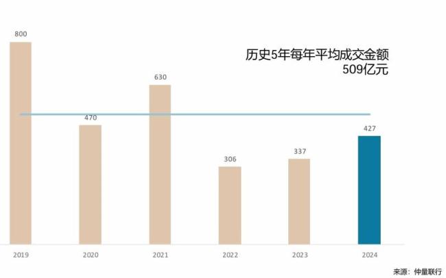 去年北京商業(yè)地產(chǎn)大宗交易熱度回升，投資型買家占比近八成 市場活躍度顯著提升