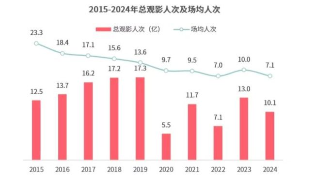 全年票房縮水124億，春節(jié)檔成電影“全村的希望”,？