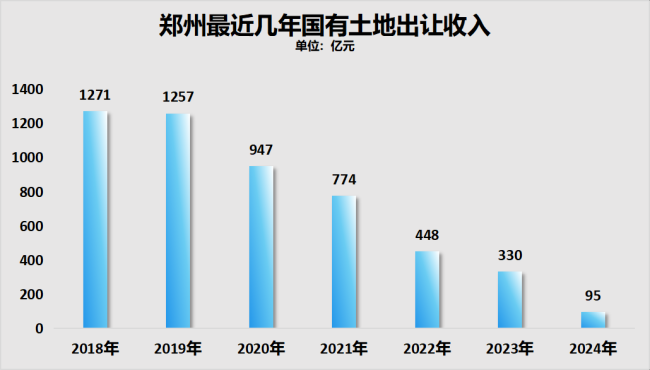 中原第一城,，樓市跌成了故事 賣地收入腳踝斬