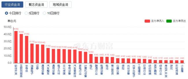 A股全線收漲 超5300股飄紅 市場(chǎng)成交額破1.35萬(wàn)億