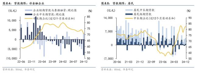 華泰固收：去年12月信貸社融超預(yù)期 結(jié)構(gòu)改善支撐經(jīng)濟