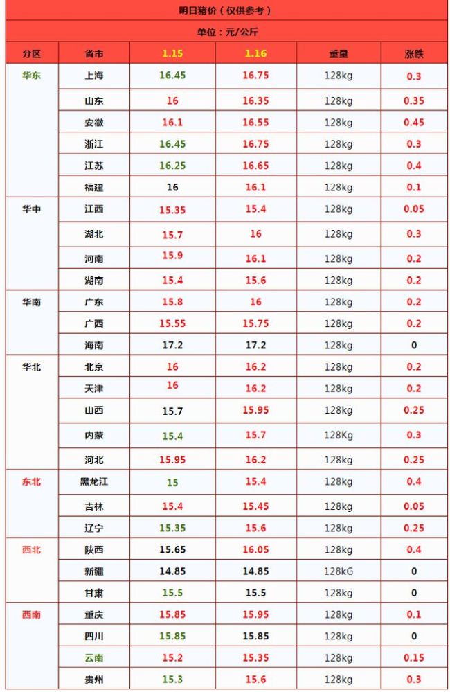 一夜“猛漲”,！豬價(jià)上漲“一塌糊涂”