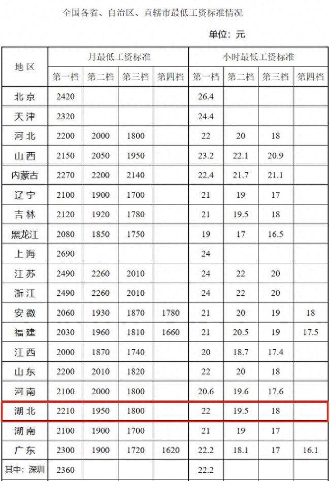 武漢最低工資標準公布