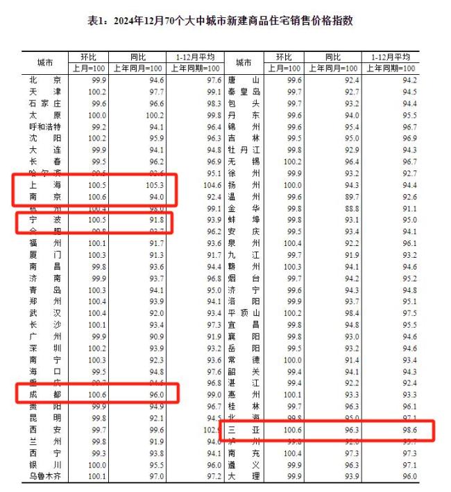 去年12月二线城市新房价格环比止跌 市场回暖信号显现