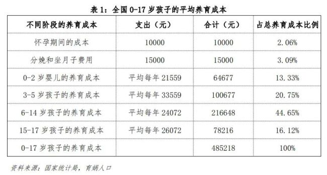 告急,，又少了139萬 人口連續(xù)三年負(fù)增長