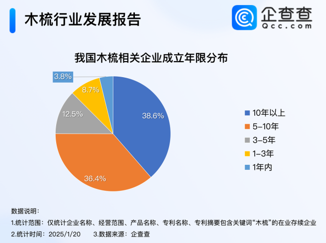 小伙把梳子做柿子样卖5万把