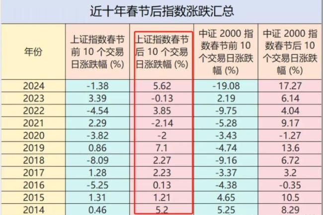 专家：节前最佳窗口A股能否上车 高胜率布局时机